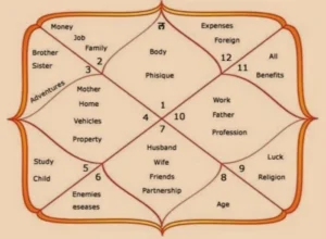 भाग्य कुंडली: क्या है, क्यों बनती है और जीवन में इसका क्या महत्व है? | संपूर्ण ज्योतिष मार्गदर्शिका