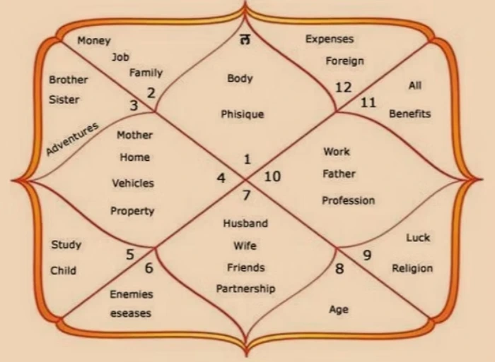 भाग्य कुंडली: क्या है, क्यों बनती है और जीवन में इसका क्या महत्व है? | संपूर्ण ज्योतिष मार्गदर्शिका