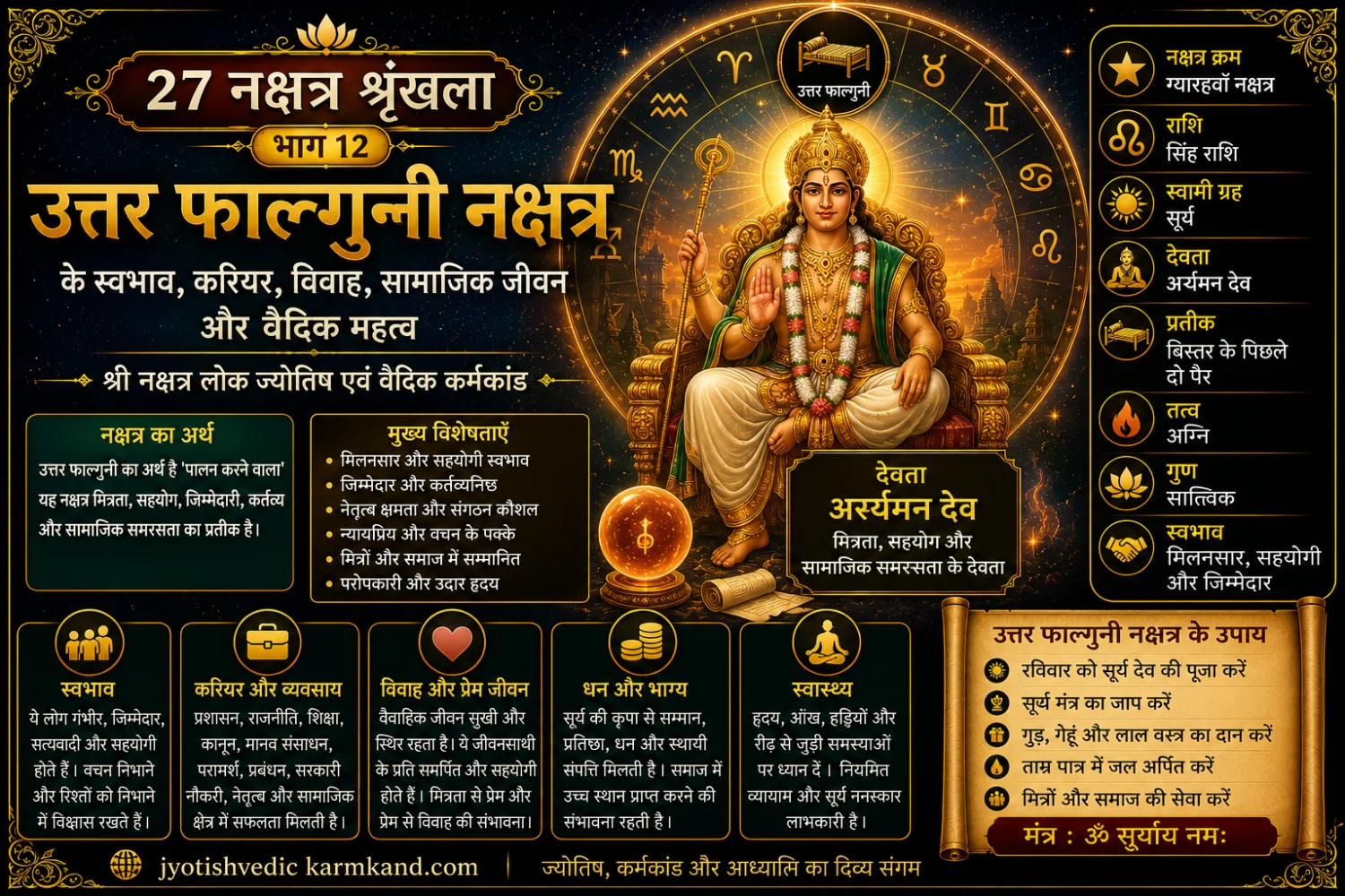 उत्तर फाल्गुनी नक्षत्र का वैदिक ज्योतिष पोस्टर, जिसमें आर्यमन देव, सूर्य, सामाजिक सम्मान और सहयोग के प्रतीक दर्शाए गए हैं।